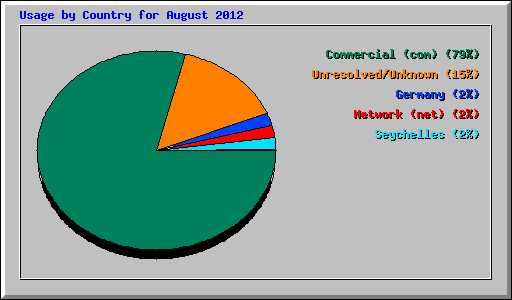 Usage by Country for August 2012