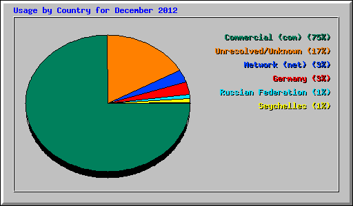 Usage by Country for December 2012