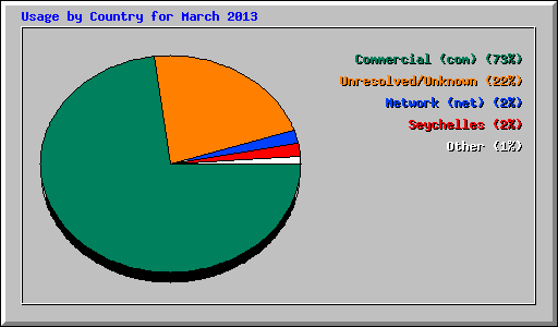 Usage by Country for March 2013