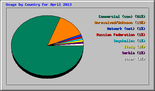 Usage by Country for April 2013