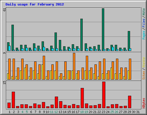 Daily usage for February 2012