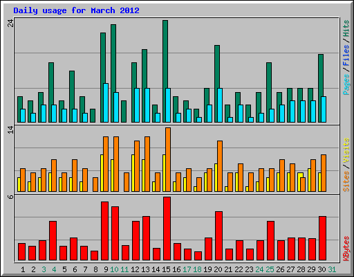 Daily usage for March 2012