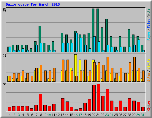 Daily usage for March 2013