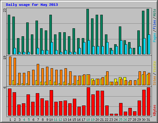 Daily usage for May 2013