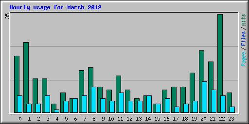 Hourly usage for March 2012