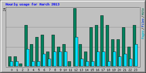 Hourly usage for March 2013