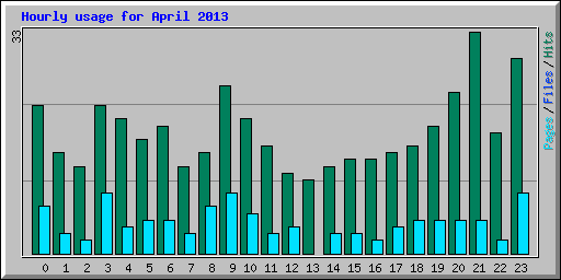 Hourly usage for April 2013