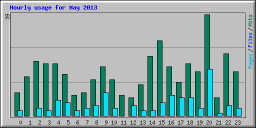 Hourly usage for May 2013